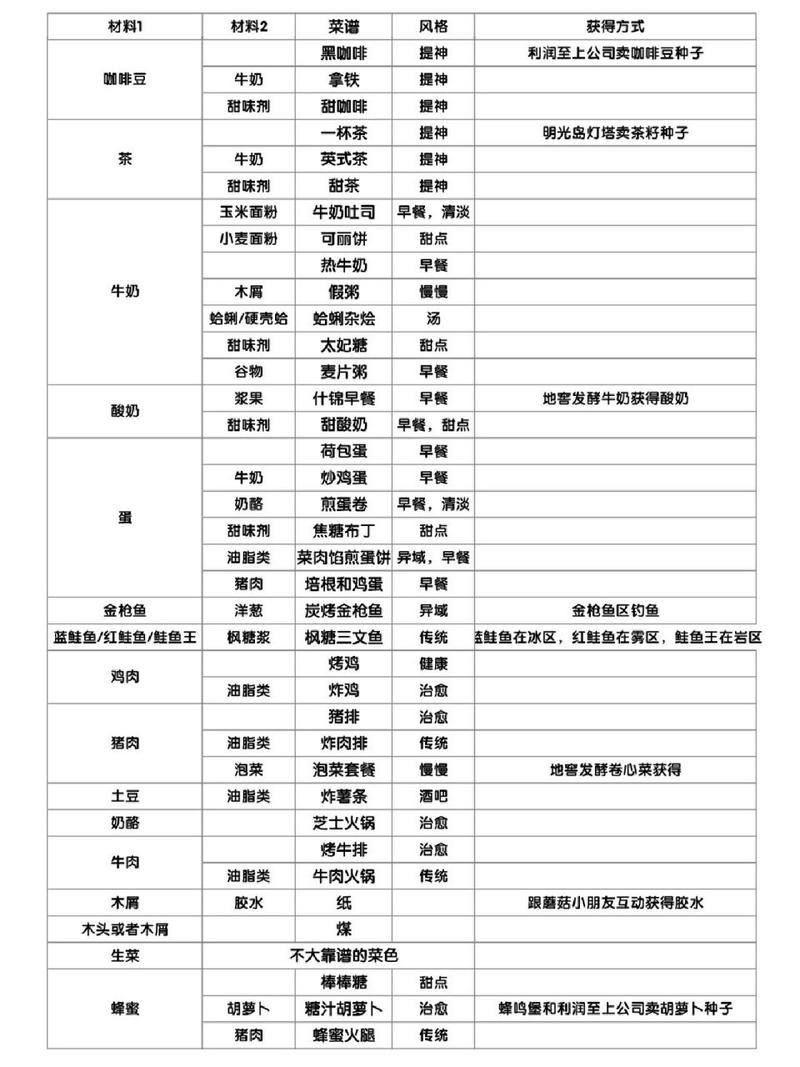 灵魂潮汐全食谱公式制作表使用指南：深度解析视觉诱人与操作简单的灵魂食谱（速成版）