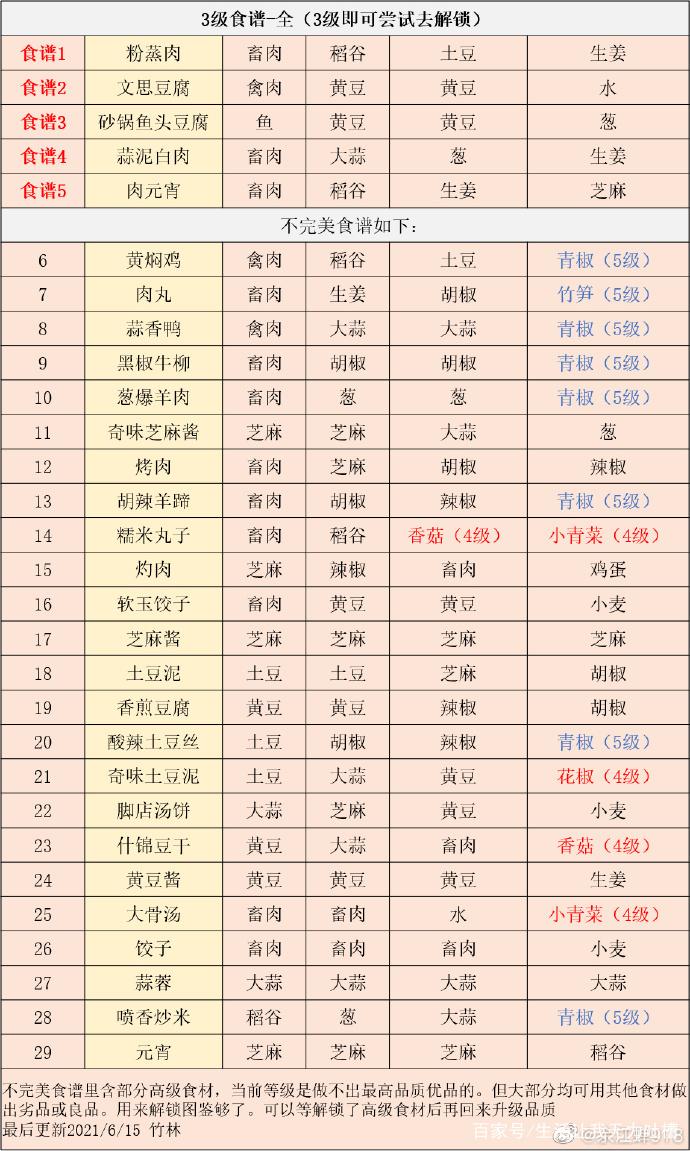 TITLE 江湖悠悠五级酒谱配方揭秘，超详细 blind recipe 大公开，这才是喝酒高手的秘密