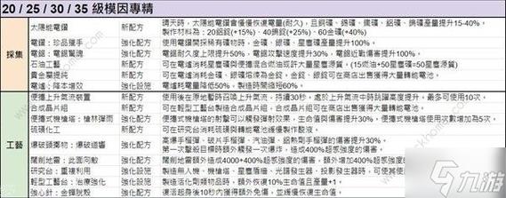 七日世界模因专精加点冷知识！90%玩家不知道的逆天技巧