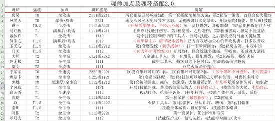 唐晨加点秘籍公开！斗罗大陆魂师对决暴击流秒杀全场攻略