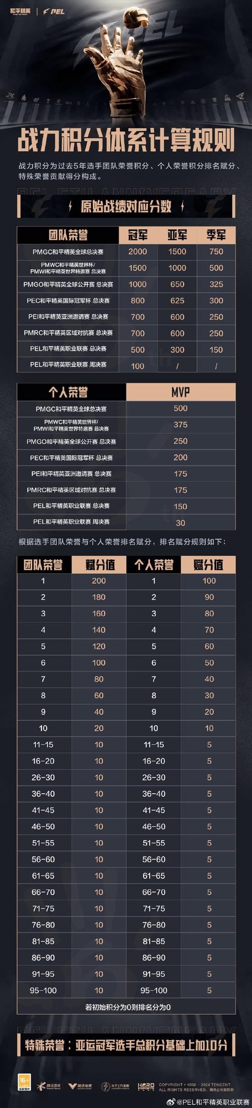 和平精英2022PEL春季赛奖金分配规则曝光！选手们必看的捞金秘籍